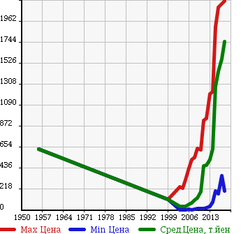 Аукционная статистика: График изменения цены TOYOTA Тойота  SIENTA Сиента  в зависимости от года выпуска