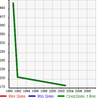 Аукционная статистика: График изменения цены GMC NULL  SIERRA Сиерра  в зависимости от года выпуска