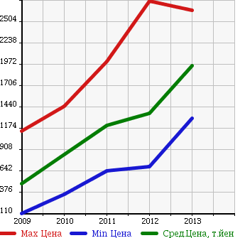 Аукционная статистика: График изменения цены VOLKSWAGEN Фольксваген  SIROCCO Сирокко  в зависимости от года выпуска