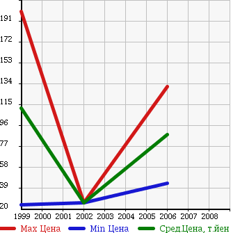 Аукционная статистика: График изменения цены SUZUKI Сузуки  SKYWAVE Скайвейв  в зависимости от года выпуска
