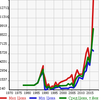 Аукционная статистика: График изменения цены MERCEDES BENZ Мерседес Бенц  SL Сл  в зависимости от года выпуска