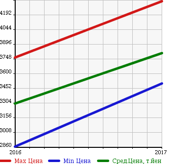 Аукционная статистика: График изменения цены MERCEDES BENZ Мерседес Бенц  SLC SLC класс  в зависимости от года выпуска
