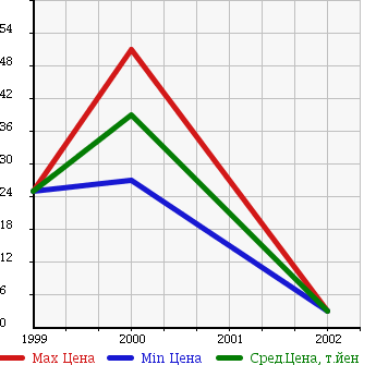 Аукционная статистика: График изменения цены SMART Смарт  SMART Другой  в зависимости от года выпуска