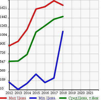 Аукционная статистика: График изменения цены SUZUKI Сузуки  SOLIO BANDIT Солио Бандит  в зависимости от года выпуска