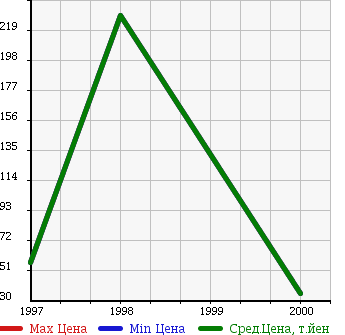 Аукционная статистика: График изменения цены JAGUAR Ягуар  SOVEREIGN Соверен  в зависимости от года выпуска