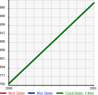 Аукционная статистика: График изменения цены HINO Хино  SPACE RANGER Спэйс Рейнджер  в зависимости от года выпуска
