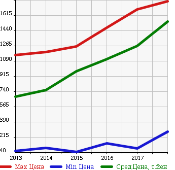 Аукционная статистика: График изменения цены SUZUKI Сузуки  SPACIA CUSTOM Спасия Кастом  в зависимости от года выпуска