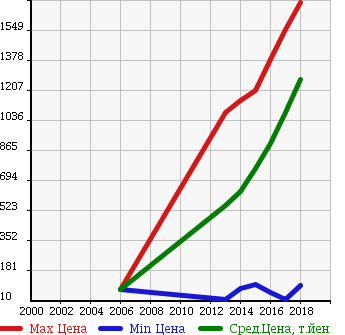 Аукционная статистика: График изменения цены SUZUKI Сузуки  SPACIA Спасия  в зависимости от года выпуска