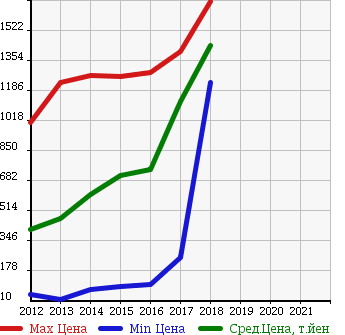 Аукционная статистика: График изменения цены TOYOTA Тойота  SPADE Спэйд  в зависимости от года выпуска