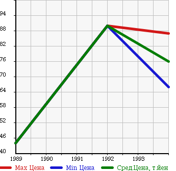 Аукционная статистика: График изменения цены FORD Форд  SPECTRON   в зависимости от года выпуска