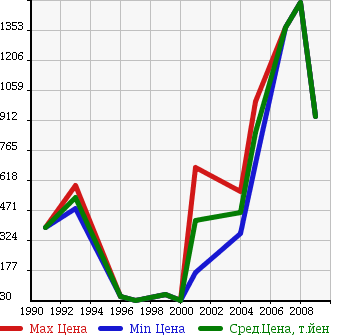 Аукционная статистика: График изменения цены ALFA ROMEO Альфа Ромео  SPIDER Спайдер  в зависимости от года выпуска