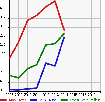 Аукционная статистика: График изменения цены SUZUKI Сузуки  SPLASH Сплэш  в зависимости от года выпуска