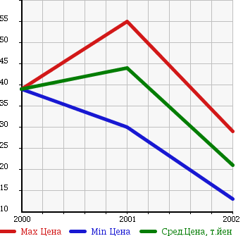 Аукционная статистика: График изменения цены ALFA ROMEO Альфа Ромео  SPORTWAGON Спорт Вагон  в зависимости от года выпуска