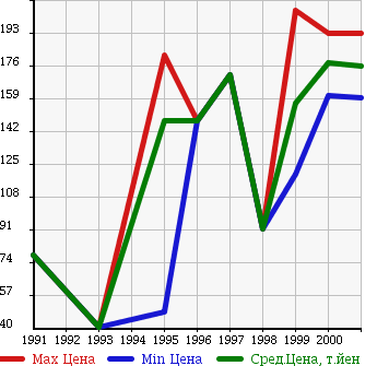 Аукционная статистика: График изменения цены TOYOTA Тойота  SPRINTER WAGON Спринтер Вагон  в зависимости от года выпуска