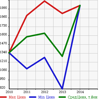 Аукционная статистика: График изменения цены CADILLAC Кадиллак  SRX CROSSOVER Кроссовер SRX  в зависимости от года выпуска