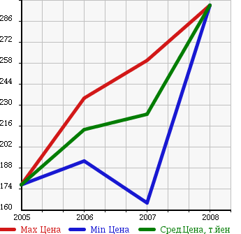 Аукционная статистика: График изменения цены CADILLAC Кадиллак  SRX СРИкс  в зависимости от года выпуска