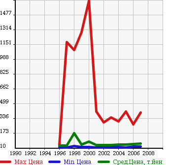 Аукционная статистика: График изменения цены NISSAN Ниссан  STAGEA Стагеа  в зависимости от года выпуска