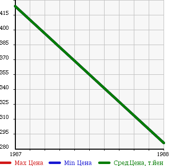 Аукционная статистика: График изменения цены MITSUBISHI Мицубиси  STARION Старион  в зависимости от года выпуска