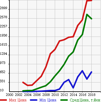 Аукционная статистика: График изменения цены HONDA Хонда  STEPWGN SPADA Спрада  в зависимости от года выпуска