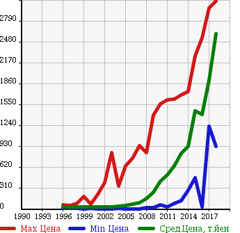 Аукционная статистика: График изменения цены HONDA Хонда  STEPWGN Степ Вагон  в зависимости от года выпуска