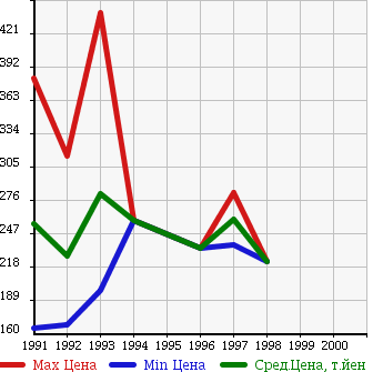 Аукционная статистика: График изменения цены MITSUBISHI Мицубиси  STRADA Страда  в зависимости от года выпуска