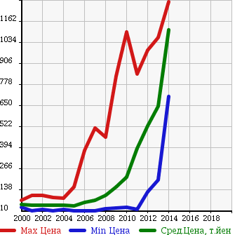 Аукционная статистика: График изменения цены HONDA Хонда  STREAM Стрим  в зависимости от года выпуска