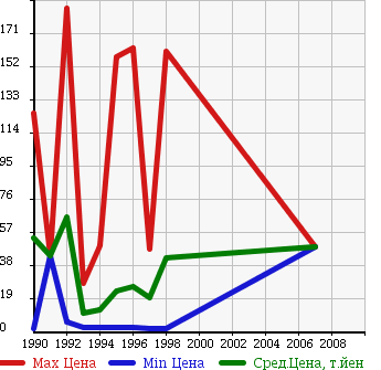 Аукционная статистика: График изменения цены HONDA Хонда  STREET Стрит  в зависимости от года выпуска