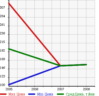 Аукционная статистика: График изменения цены CADILLAC Кадиллак  STS СТС  в зависимости от года выпуска