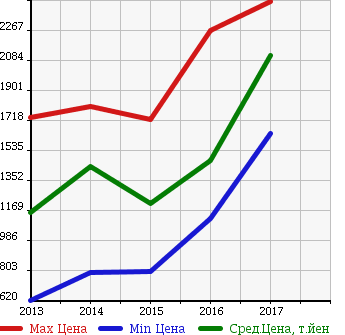 Аукционная статистика: График изменения цены SUBARU Субару  SUBARU XV HYBRID XV гибрид   в зависимости от года выпуска