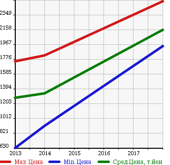 Аукционная статистика: График изменения цены SUBARU Субару  SUBARU XV Субару XV  в зависимости от года выпуска