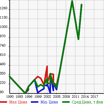 Аукционная статистика: График изменения цены GMC NULL  SUBURBAN Субурбан  в зависимости от года выпуска