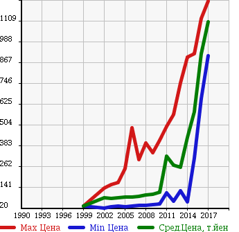 Аукционная статистика: График изменения цены TOYOTA Тойота  SUCCEED VAN Саксид Ван  в зависимости от года выпуска