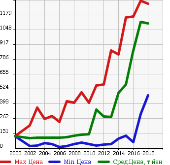 Аукционная статистика: График изменения цены TOYOTA Тойота  SUCCEED WAGON Саксид Вагон  в зависимости от года выпуска