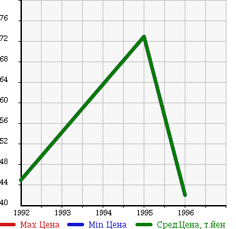 Аукционная статистика: График изменения цены NISSAN Ниссан  SUNNY CALIFORNIA Санни Калифорния  в зависимости от года выпуска
