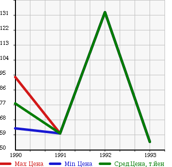Аукционная статистика: График изменения цены NISSAN Ниссан  SUNNY NX COUPE Санни Купе  в зависимости от года выпуска