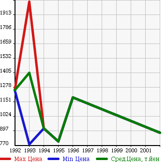 Аукционная статистика: График изменения цены HINO Хино  SUPER DOLPHIN PROFIA Долфин Трак  в зависимости от года выпуска