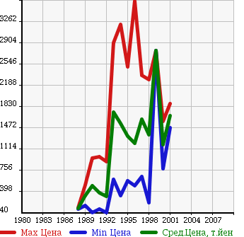 Аукционная статистика: График изменения цены TOYOTA Тойота  SUPRA Супра  в зависимости от года выпуска