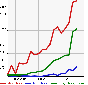 Аукционная статистика: График изменения цены SUZUKI Сузуки  SWIFT Свифт  в зависимости от года выпуска