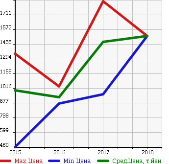 Аукционная статистика: График изменения цены SUZUKI Сузуки  SX4 S-CROSS СИкс4 С кросс  в зависимости от года выпуска