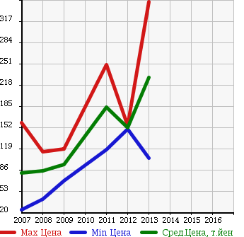 Аукционная статистика: График изменения цены SUZUKI Сузуки  SX4 SEDAN SX4 Седан  в зависимости от года выпуска