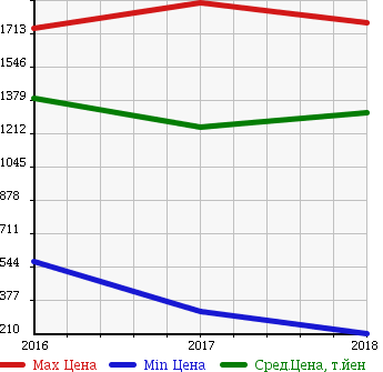 Аукционная статистика: График изменения цены TOYOTA Тойота  TANK NULL  в зависимости от года выпуска