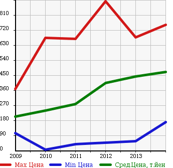 Аукционная статистика: График изменения цены DAIHATSU Дайхатсу  TANTO EXE Танто Экзе  в зависимости от года выпуска