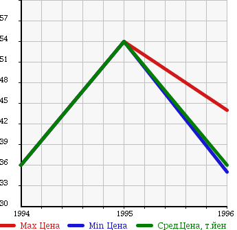 Аукционная статистика: График изменения цены FORD Форд  TAURUS Таурус  в зависимости от года выпуска