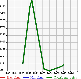 Аукционная статистика: График изменения цены LANCIA Ланчиа  TE-SIS Другой  в зависимости от года выпуска