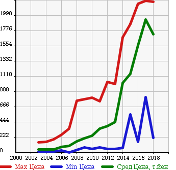 Аукционная статистика: График изменения цены NISSAN Ниссан  TEANA Тиана  в зависимости от года выпуска