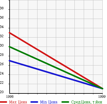 Аукционная статистика: График изменения цены FORD Форд  TELSTAR WAGON   в зависимости от года выпуска