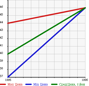Аукционная статистика: График изменения цены FORD Форд  TELSTAR   в зависимости от года выпуска