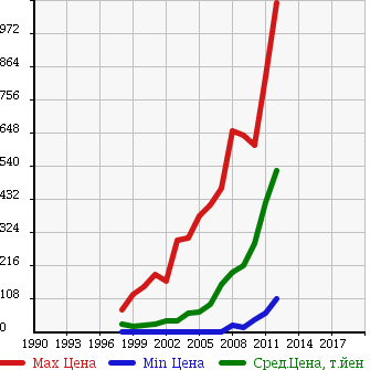 Аукционная статистика: График изменения цены DAIHATSU Дайхатсу  TERIOS KID Териос Кид  в зависимости от года выпуска