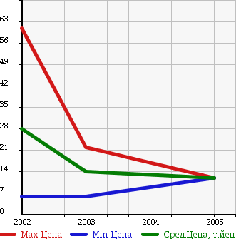 Аукционная статистика: График изменения цены DAIHATSU Дайхатсу  TERIOS LUCIA Териос Люсия  в зависимости от года выпуска