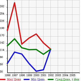 Аукционная статистика: График изменения цены NISSAN Ниссан  TERRANO REGULUS Террано Регулус  в зависимости от года выпуска